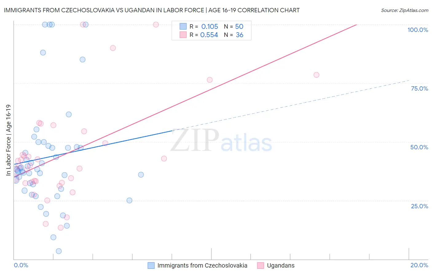 Immigrants from Czechoslovakia vs Ugandan In Labor Force | Age 16-19