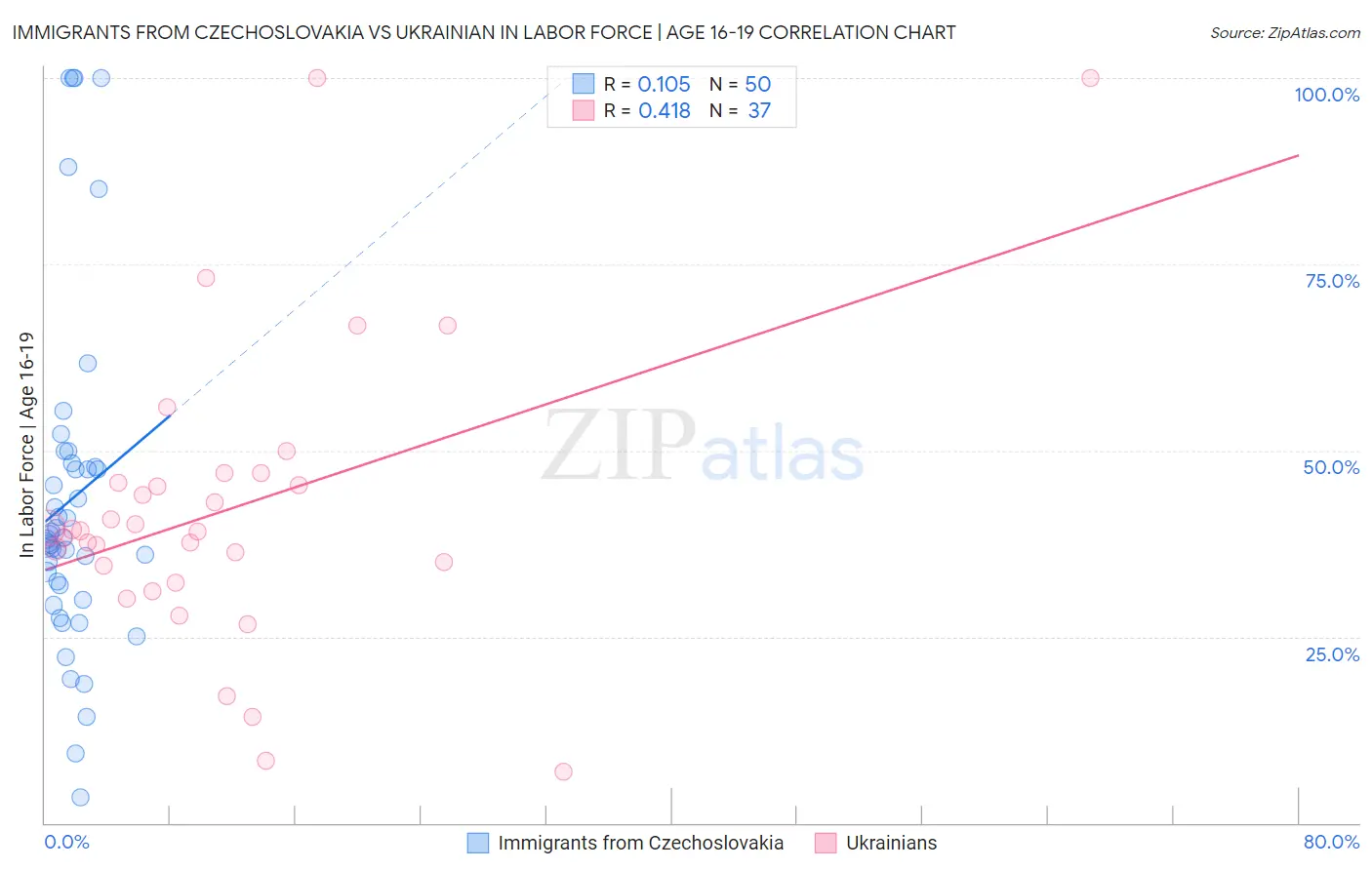 Immigrants from Czechoslovakia vs Ukrainian In Labor Force | Age 16-19