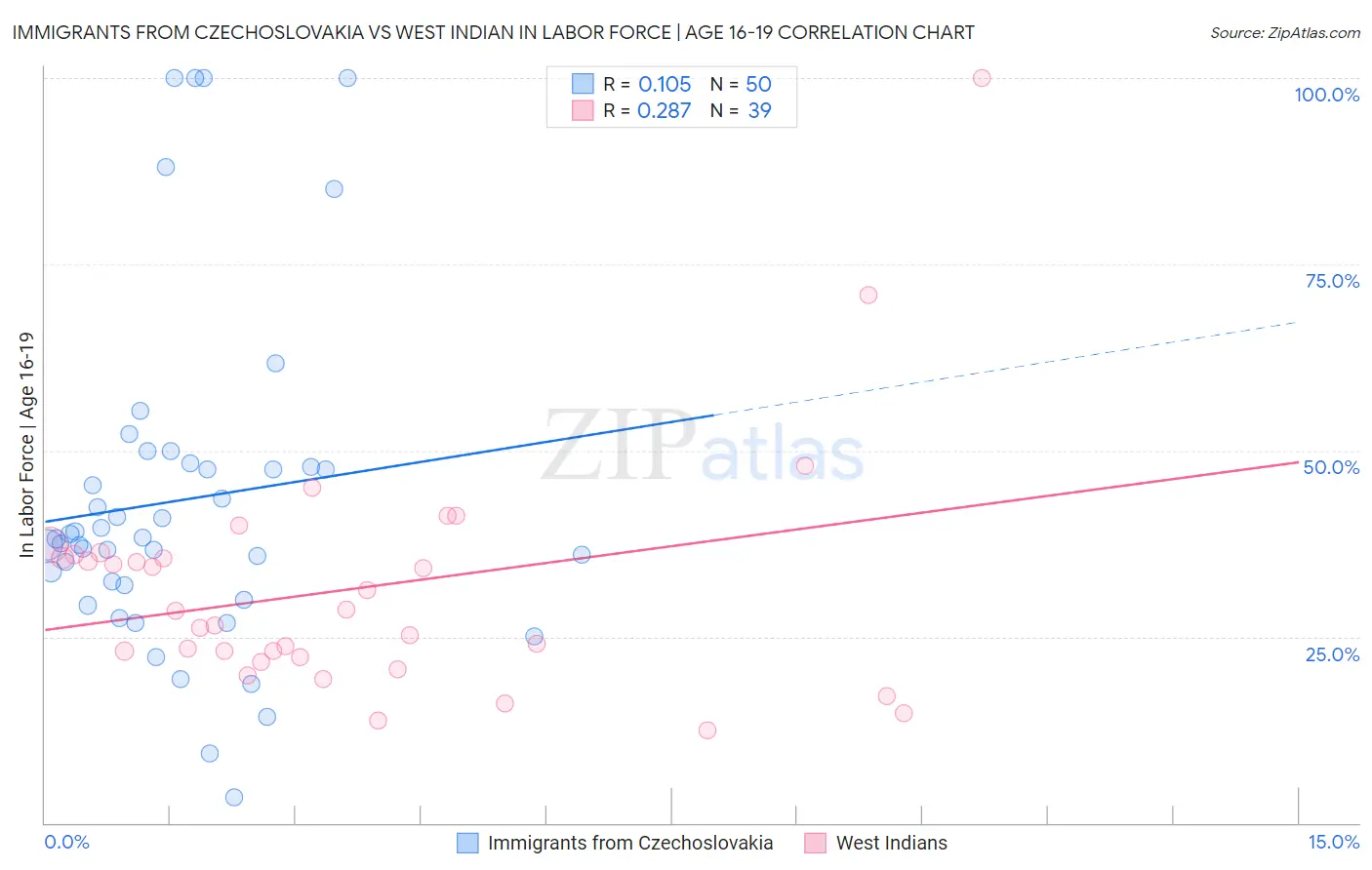 Immigrants from Czechoslovakia vs West Indian In Labor Force | Age 16-19