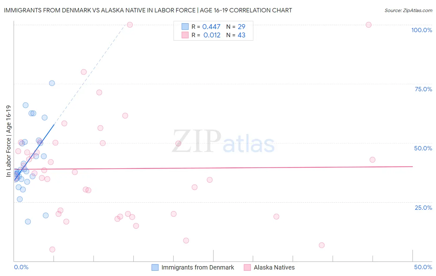 Immigrants from Denmark vs Alaska Native In Labor Force | Age 16-19