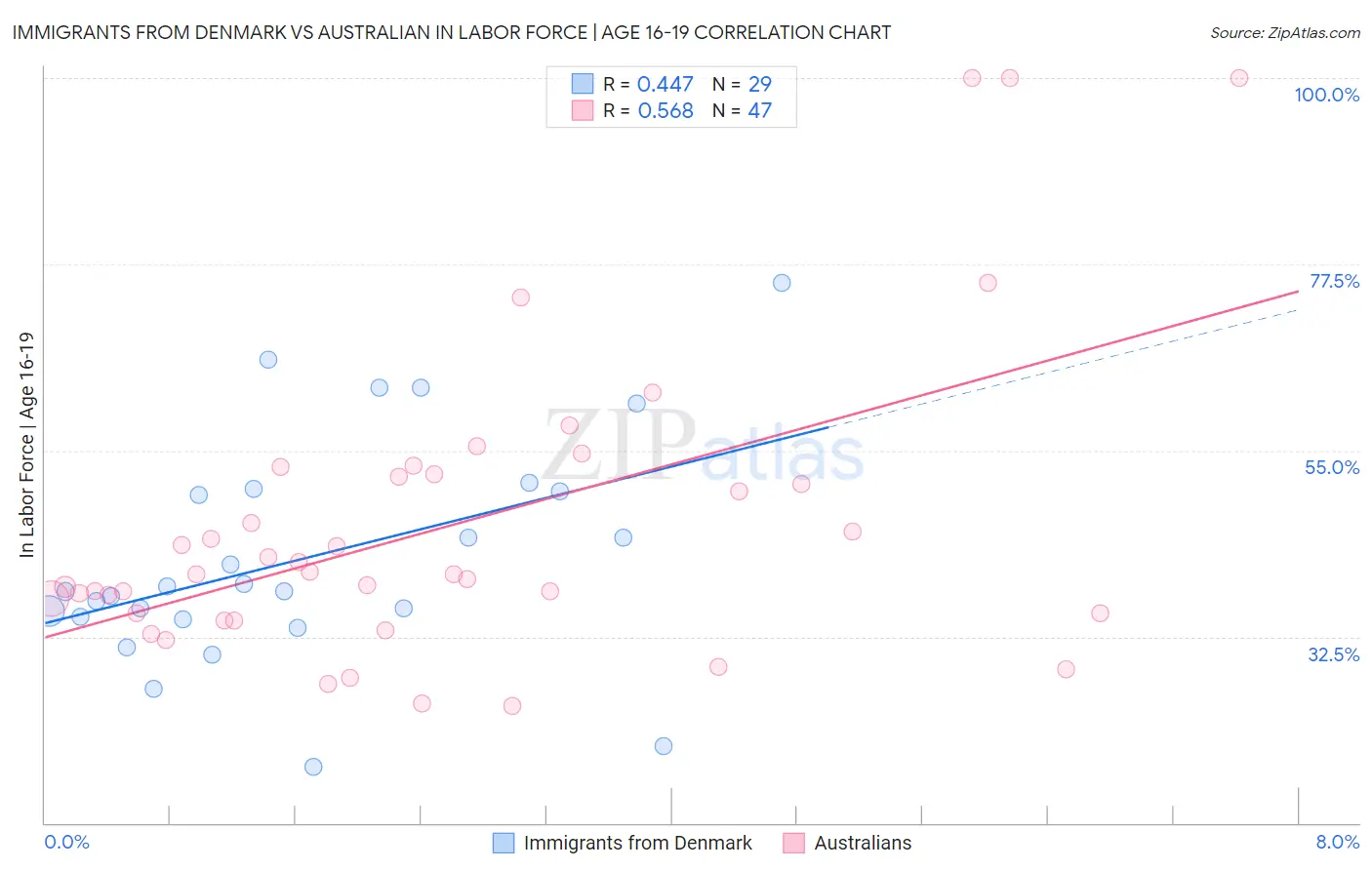 Immigrants from Denmark vs Australian In Labor Force | Age 16-19