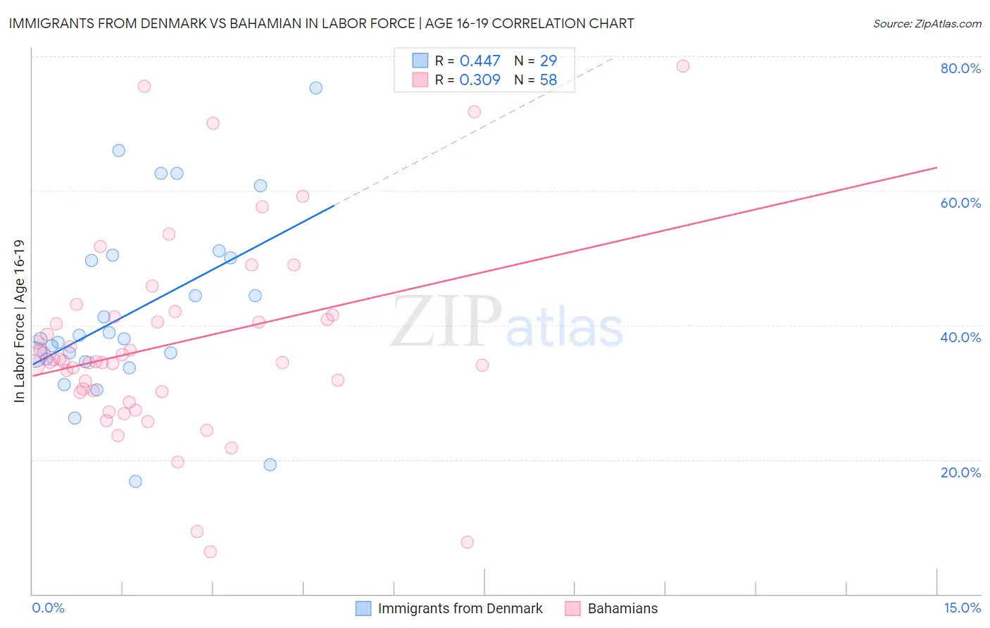 Immigrants from Denmark vs Bahamian In Labor Force | Age 16-19