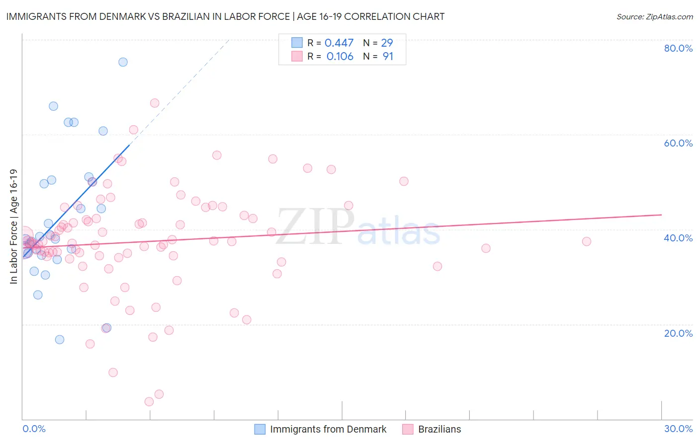 Immigrants from Denmark vs Brazilian In Labor Force | Age 16-19