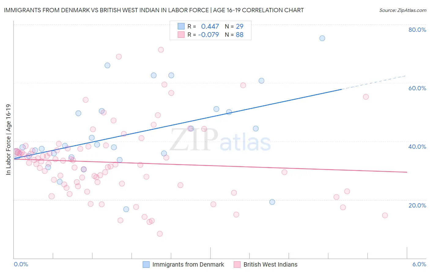 Immigrants from Denmark vs British West Indian In Labor Force | Age 16-19