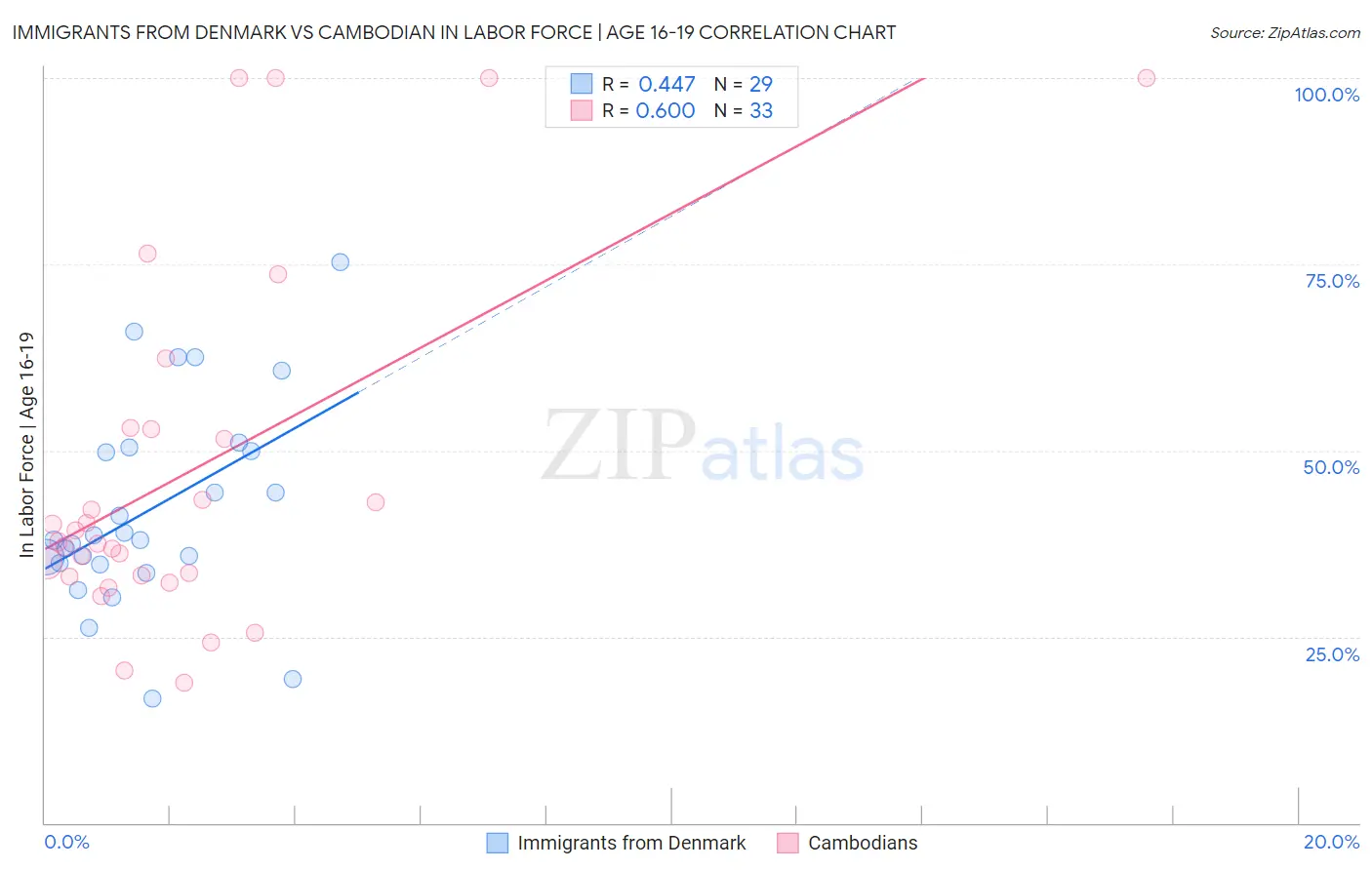 Immigrants from Denmark vs Cambodian In Labor Force | Age 16-19