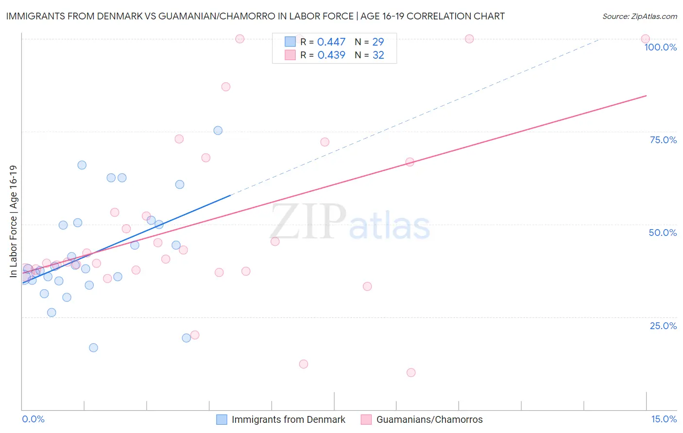 Immigrants from Denmark vs Guamanian/Chamorro In Labor Force | Age 16-19