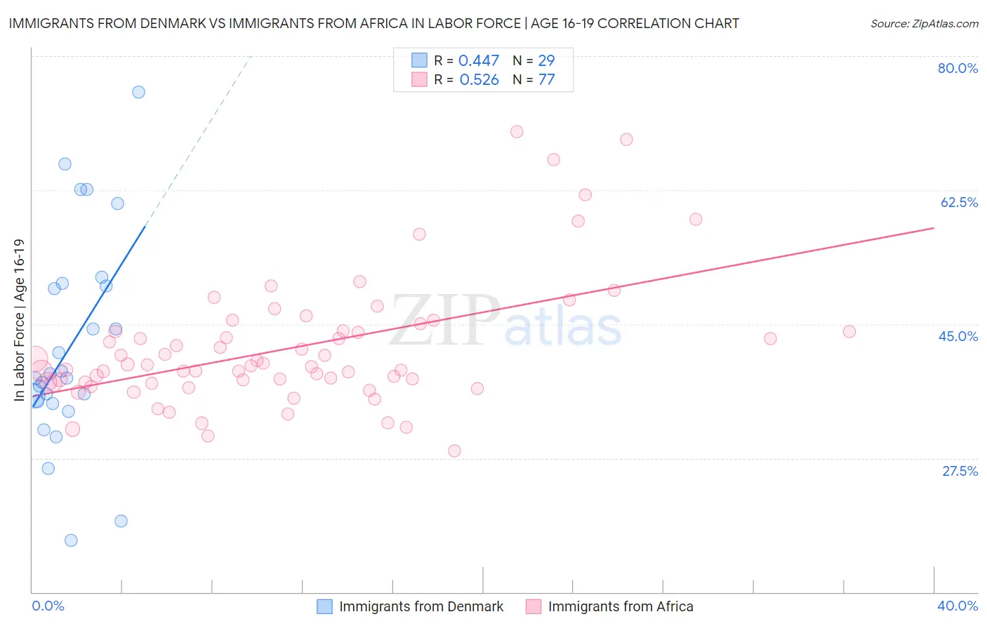 Immigrants from Denmark vs Immigrants from Africa In Labor Force | Age 16-19