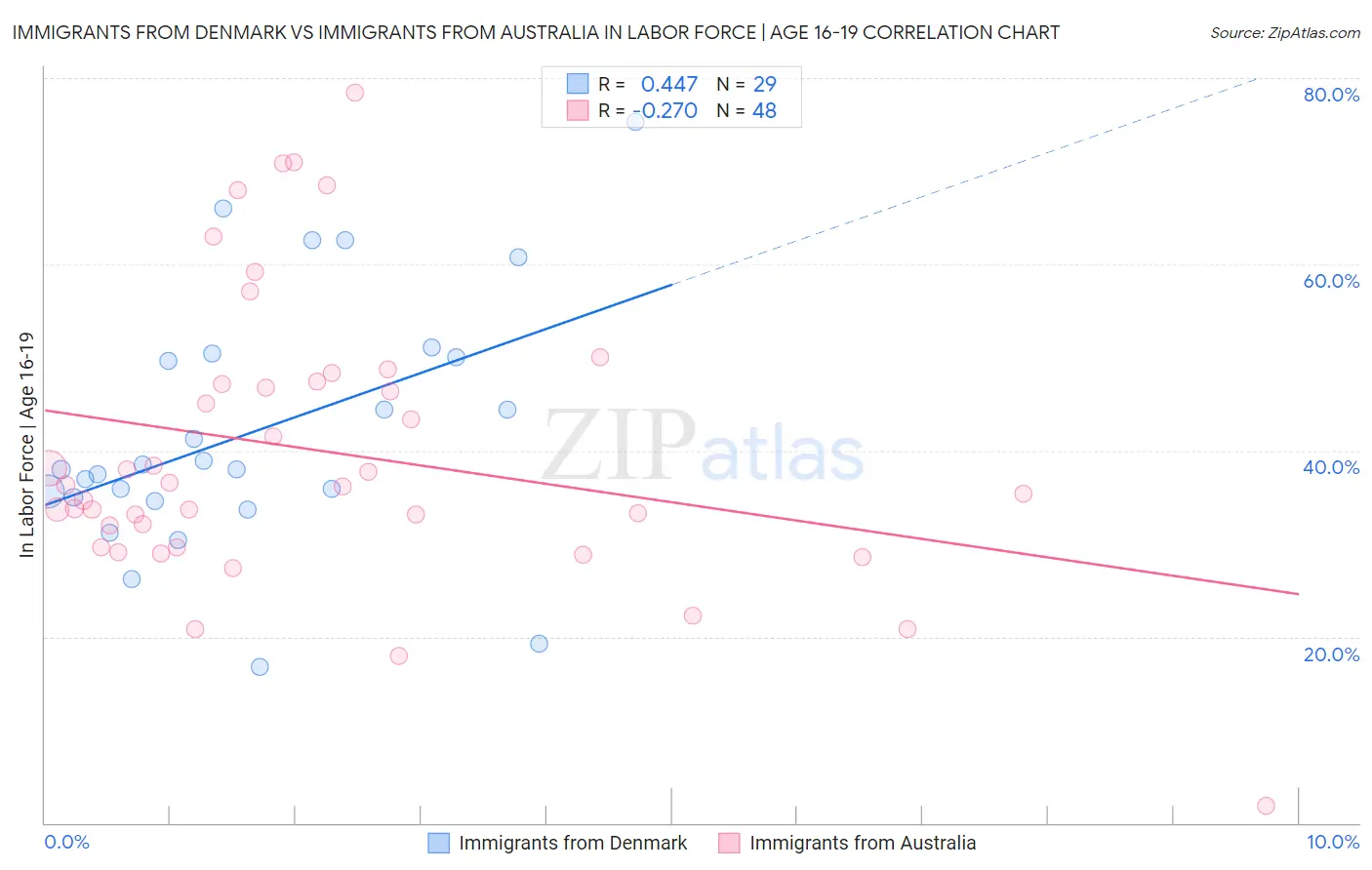 Immigrants from Denmark vs Immigrants from Australia In Labor Force | Age 16-19