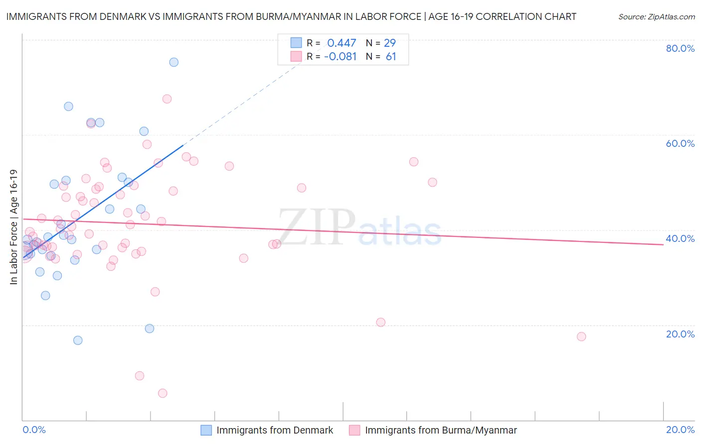 Immigrants from Denmark vs Immigrants from Burma/Myanmar In Labor Force | Age 16-19