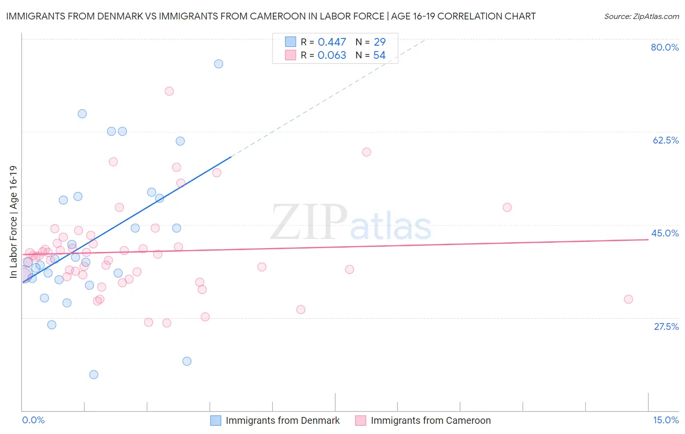 Immigrants from Denmark vs Immigrants from Cameroon In Labor Force | Age 16-19