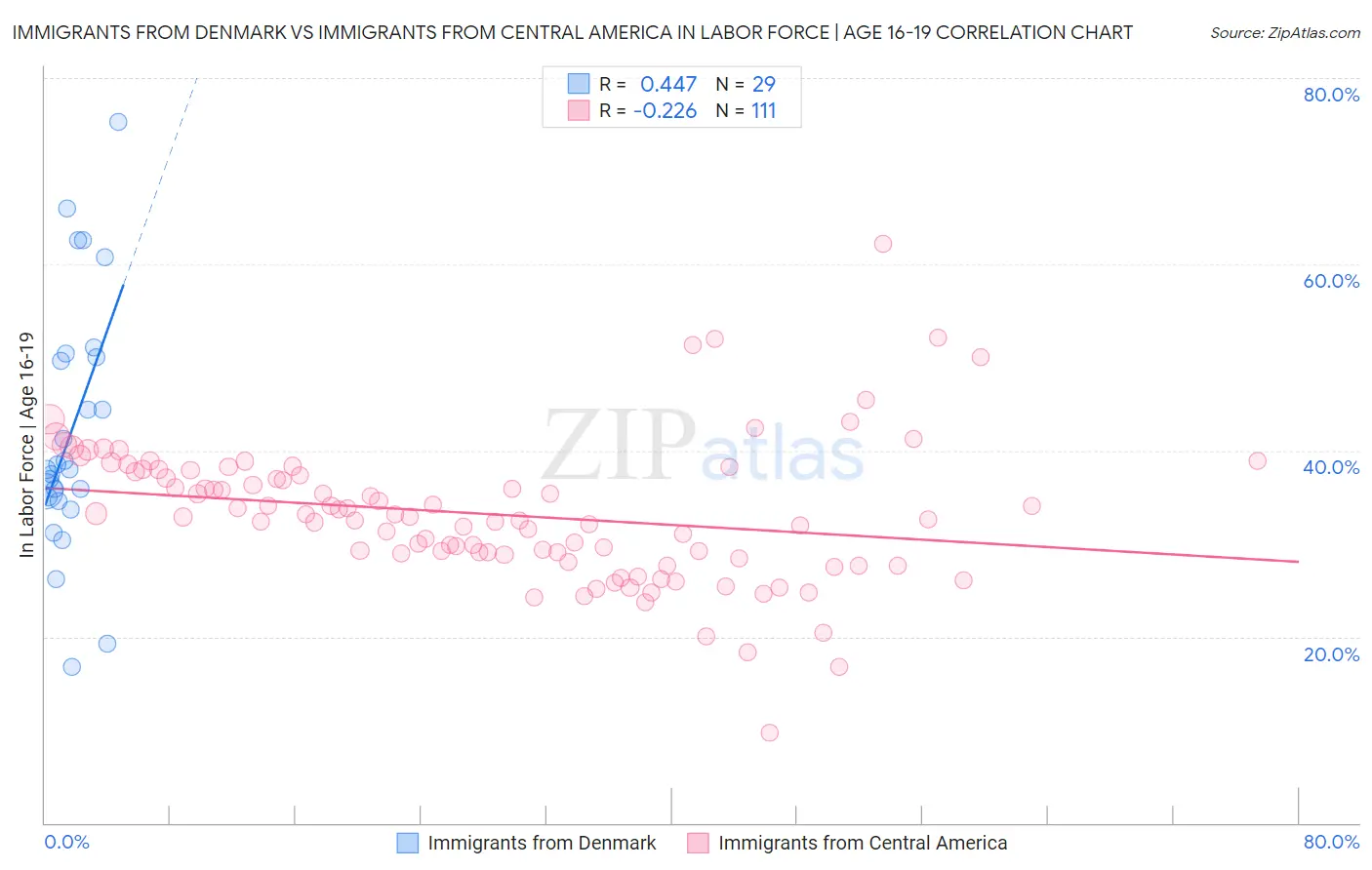 Immigrants from Denmark vs Immigrants from Central America In Labor Force | Age 16-19