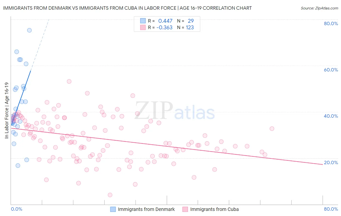 Immigrants from Denmark vs Immigrants from Cuba In Labor Force | Age 16-19