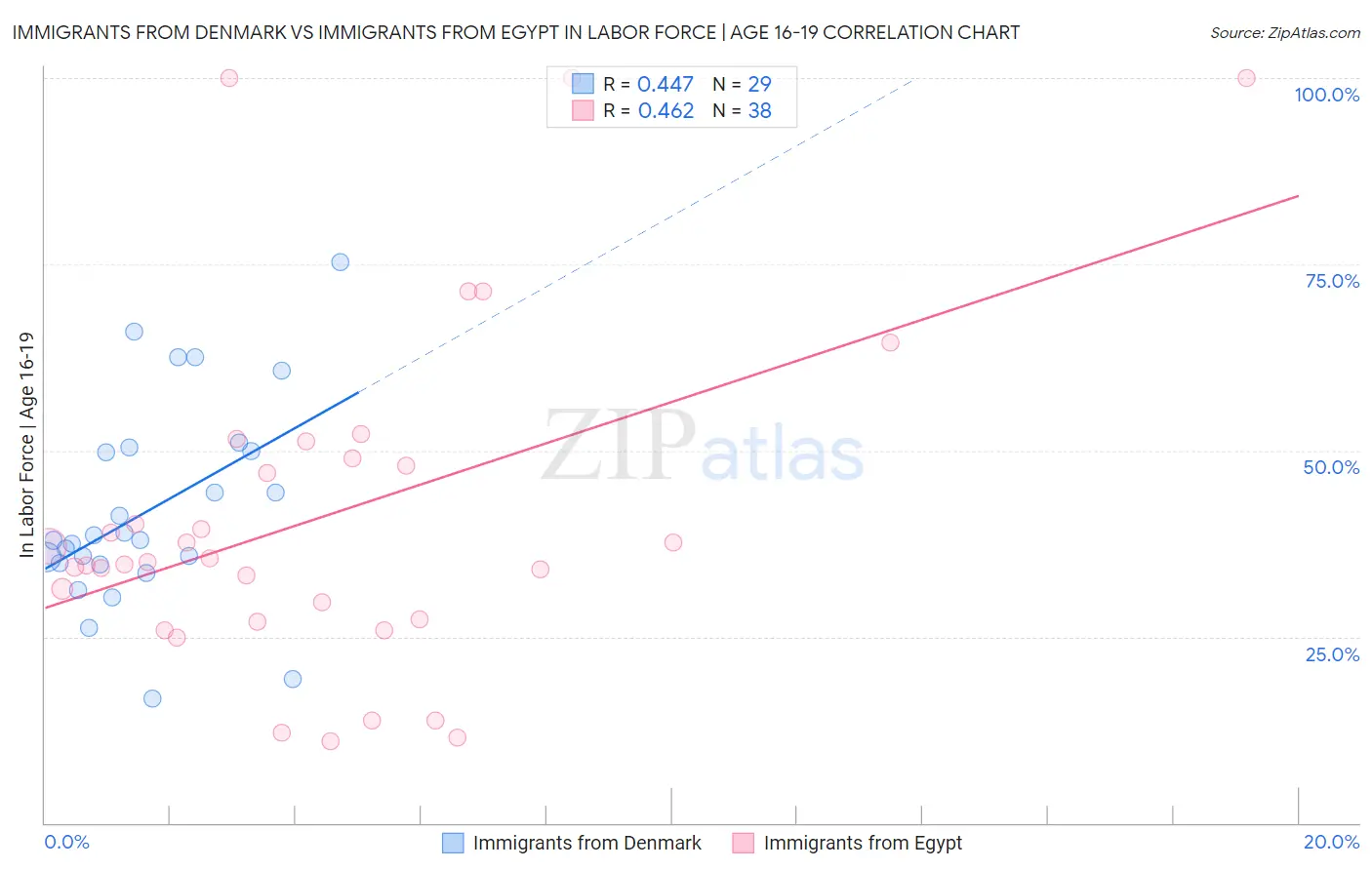 Immigrants from Denmark vs Immigrants from Egypt In Labor Force | Age 16-19