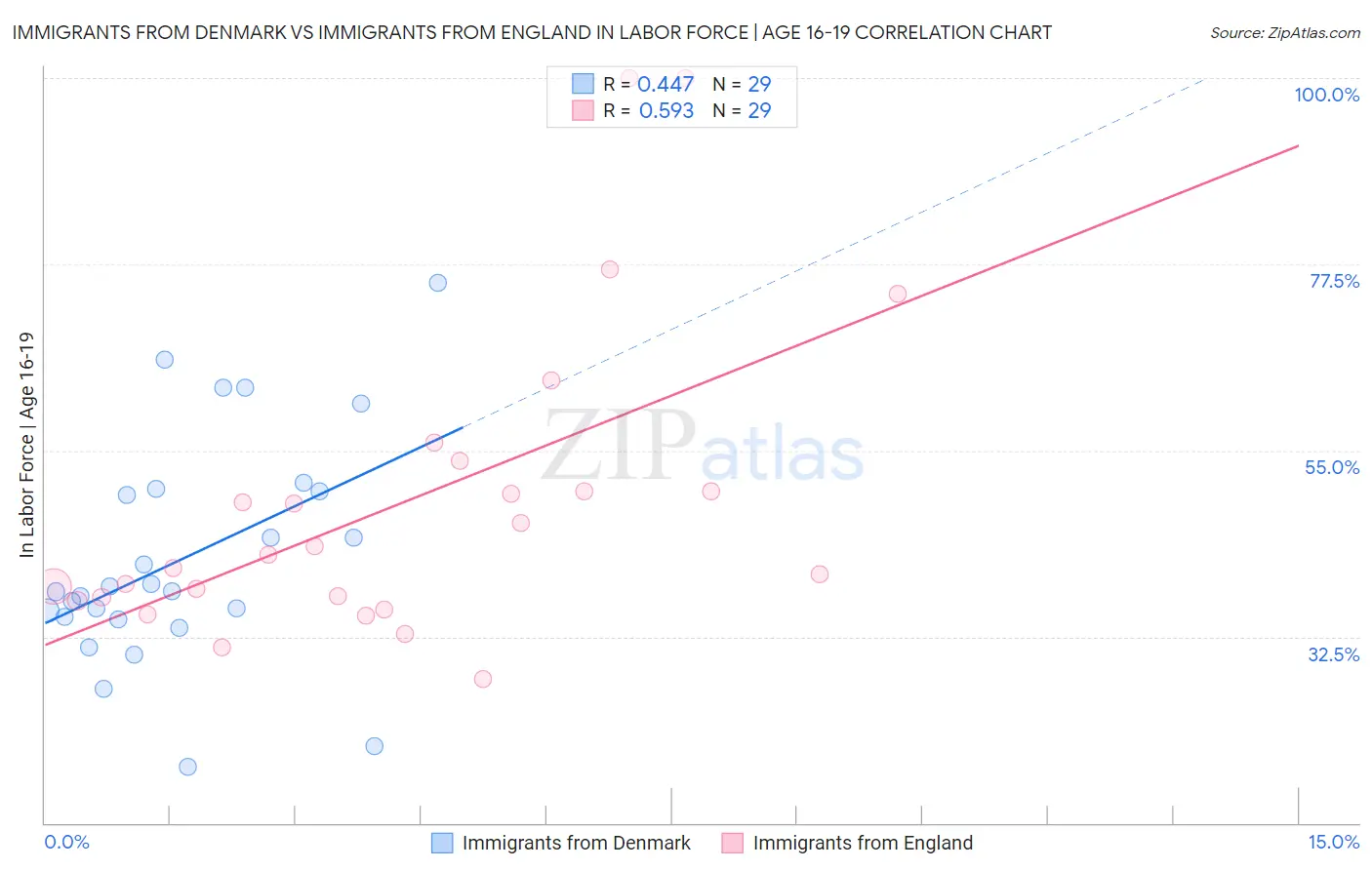 Immigrants from Denmark vs Immigrants from England In Labor Force | Age 16-19