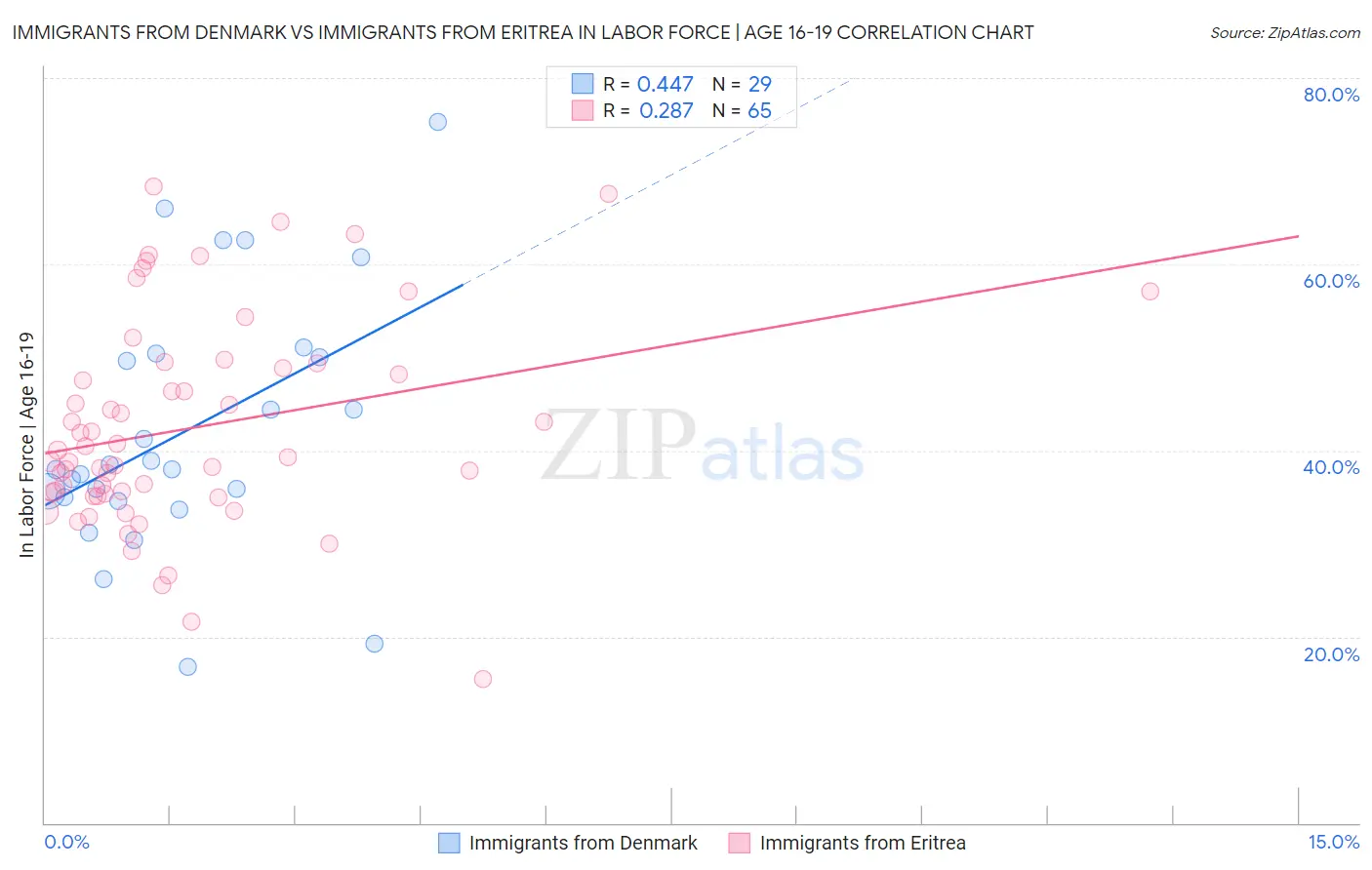 Immigrants from Denmark vs Immigrants from Eritrea In Labor Force | Age 16-19