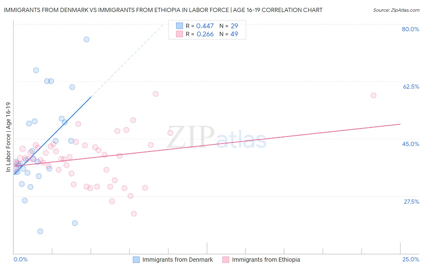 Immigrants from Denmark vs Immigrants from Ethiopia In Labor Force | Age 16-19