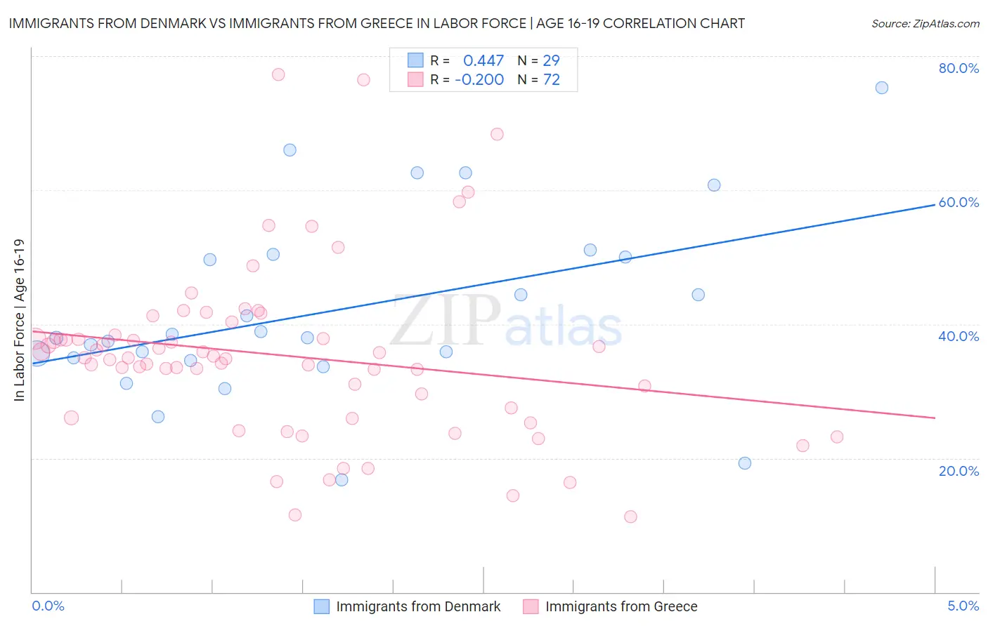 Immigrants from Denmark vs Immigrants from Greece In Labor Force | Age 16-19