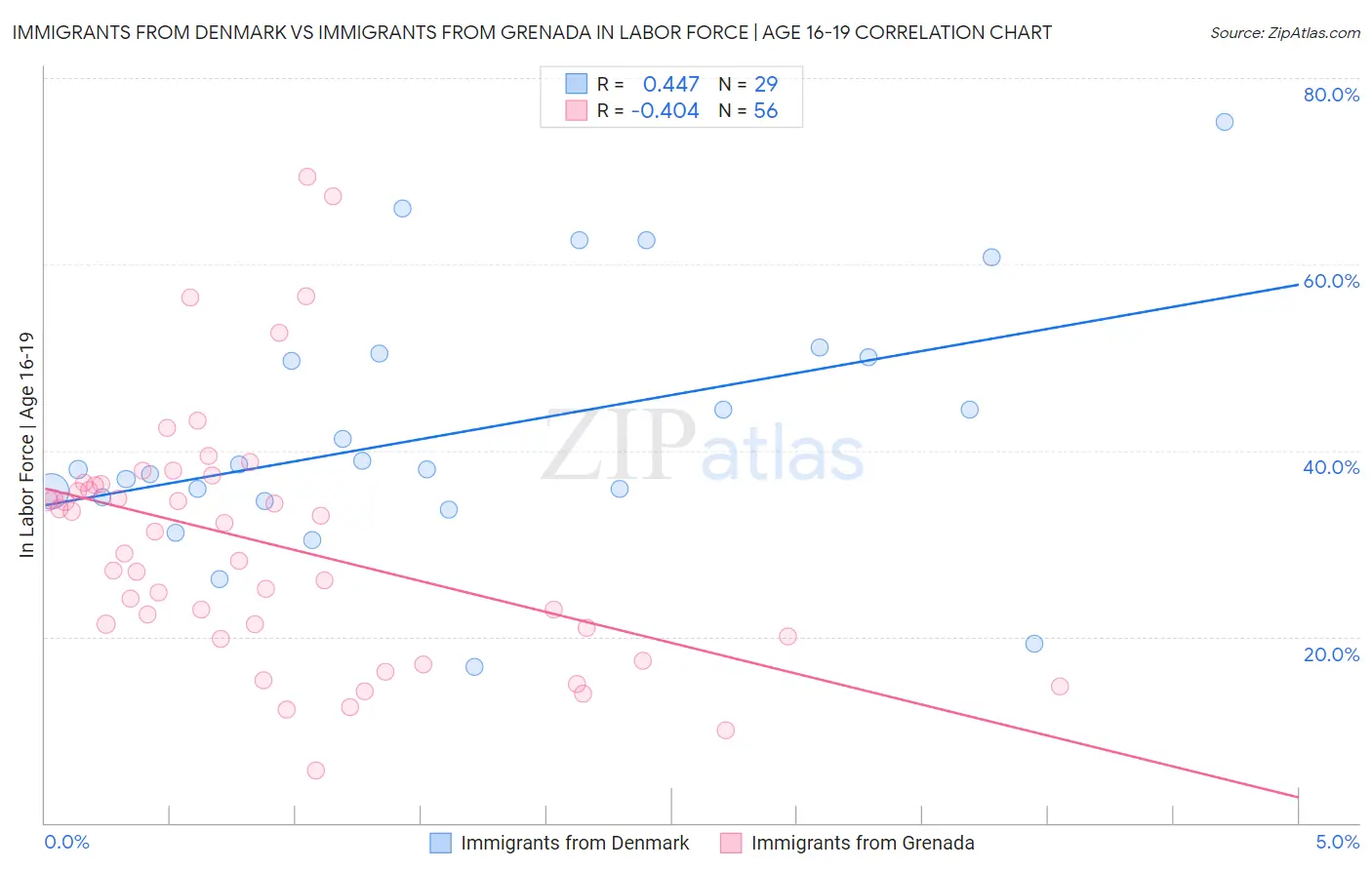 Immigrants from Denmark vs Immigrants from Grenada In Labor Force | Age 16-19