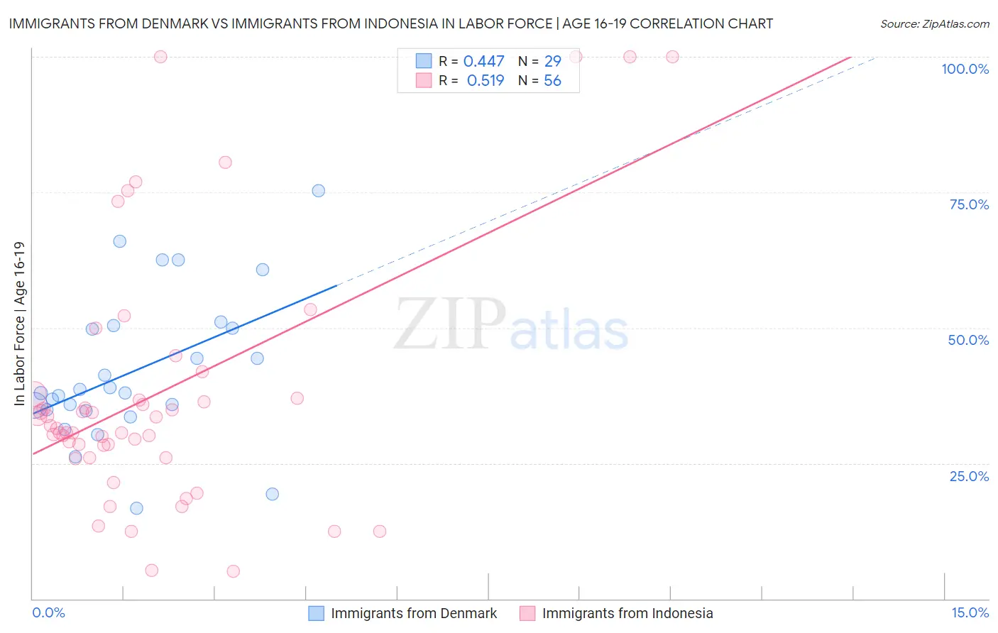 Immigrants from Denmark vs Immigrants from Indonesia In Labor Force | Age 16-19