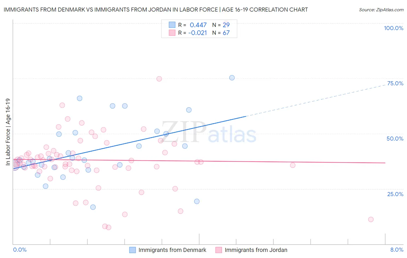 Immigrants from Denmark vs Immigrants from Jordan In Labor Force | Age 16-19