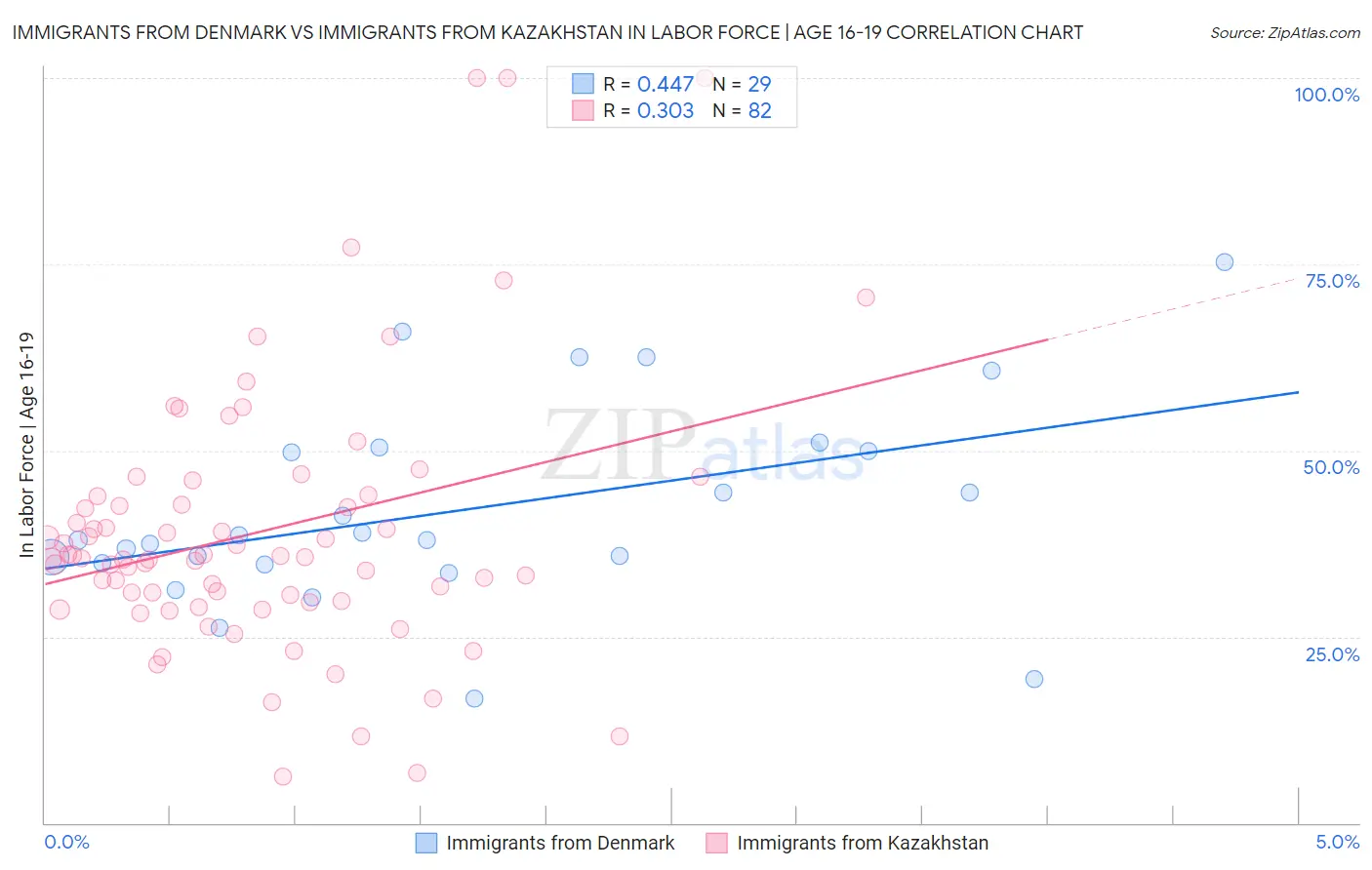 Immigrants from Denmark vs Immigrants from Kazakhstan In Labor Force | Age 16-19