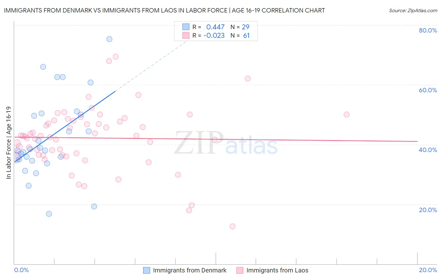 Immigrants from Denmark vs Immigrants from Laos In Labor Force | Age 16-19