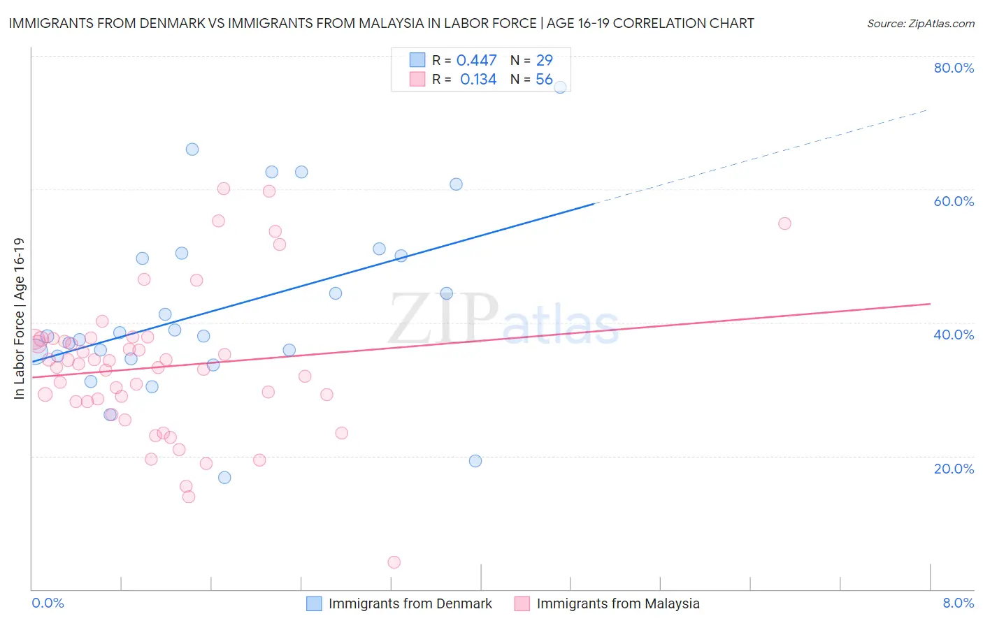 Immigrants from Denmark vs Immigrants from Malaysia In Labor Force | Age 16-19