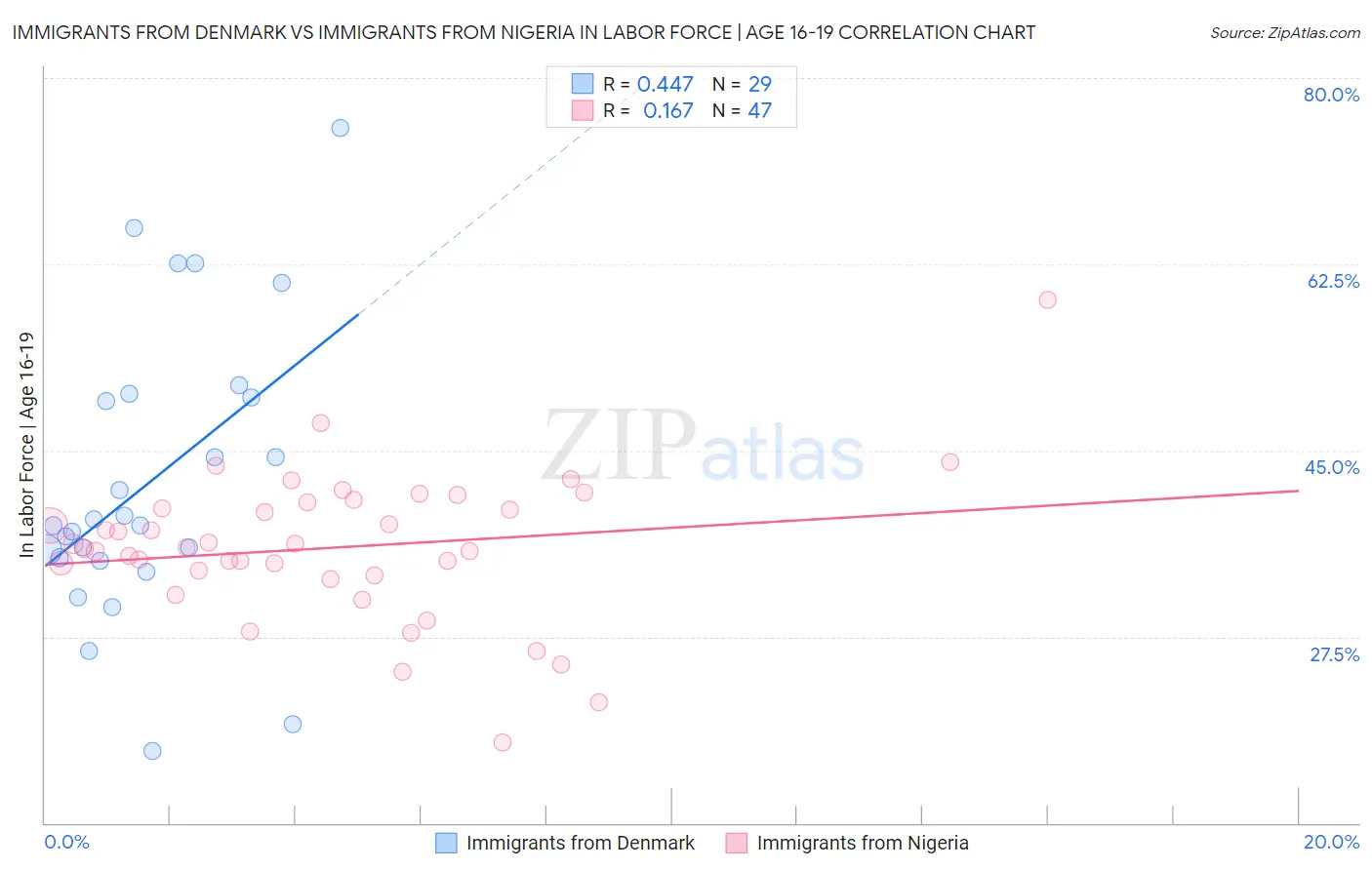 Immigrants from Denmark vs Immigrants from Nigeria In Labor Force | Age 16-19