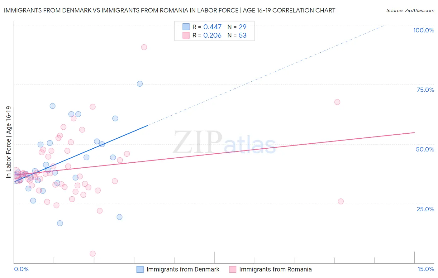 Immigrants from Denmark vs Immigrants from Romania In Labor Force | Age 16-19