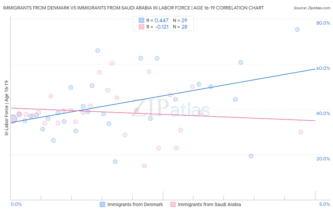 Immigrants from Denmark vs Immigrants from Saudi Arabia In Labor Force | Age 16-19