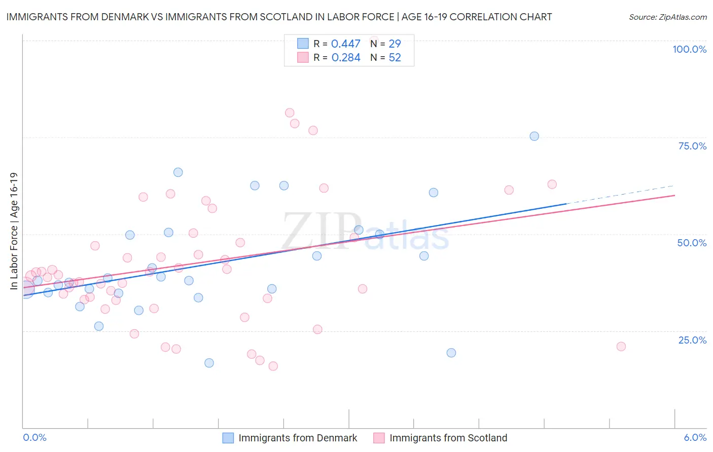Immigrants from Denmark vs Immigrants from Scotland In Labor Force | Age 16-19