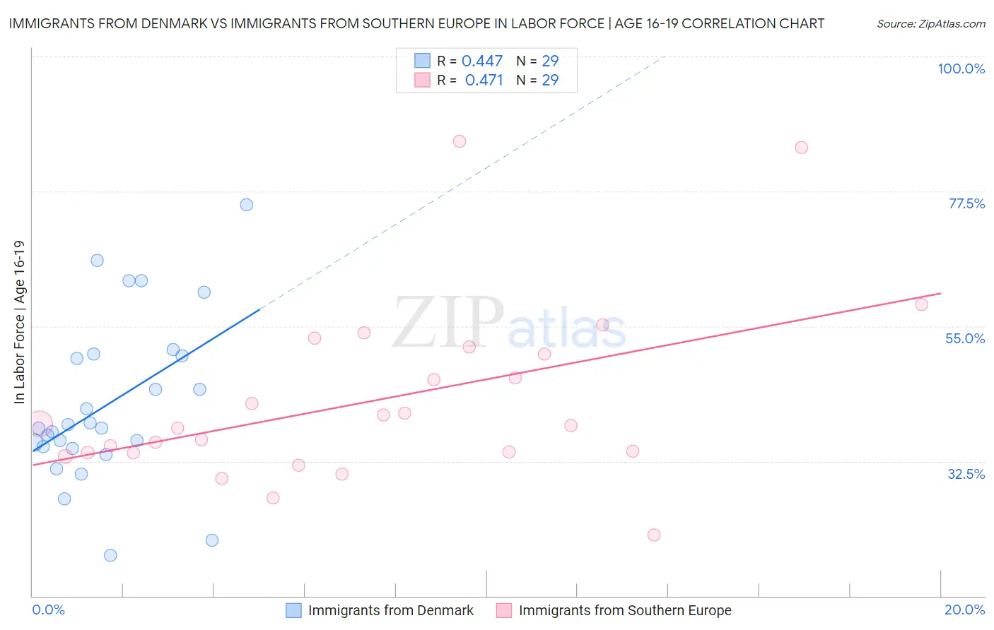 Immigrants from Denmark vs Immigrants from Southern Europe In Labor Force | Age 16-19