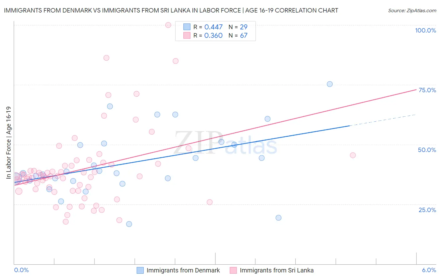 Immigrants from Denmark vs Immigrants from Sri Lanka In Labor Force | Age 16-19