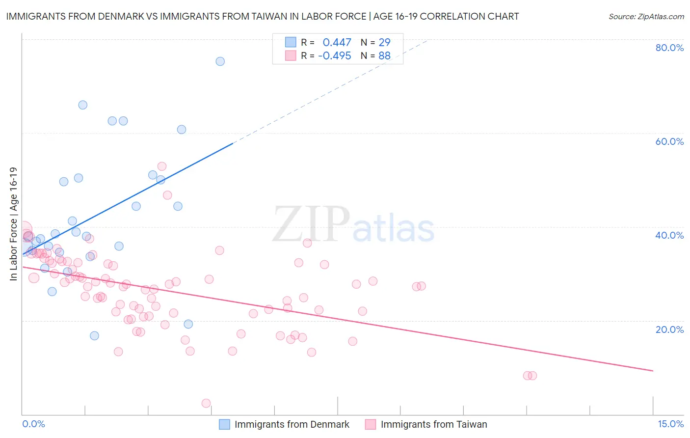 Immigrants from Denmark vs Immigrants from Taiwan In Labor Force | Age 16-19