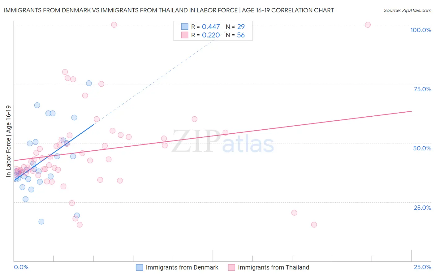 Immigrants from Denmark vs Immigrants from Thailand In Labor Force | Age 16-19