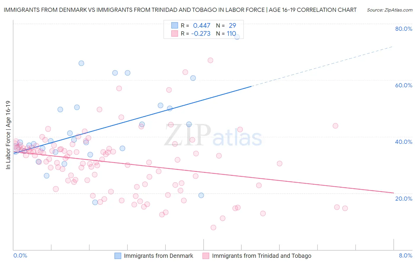 Immigrants from Denmark vs Immigrants from Trinidad and Tobago In Labor Force | Age 16-19