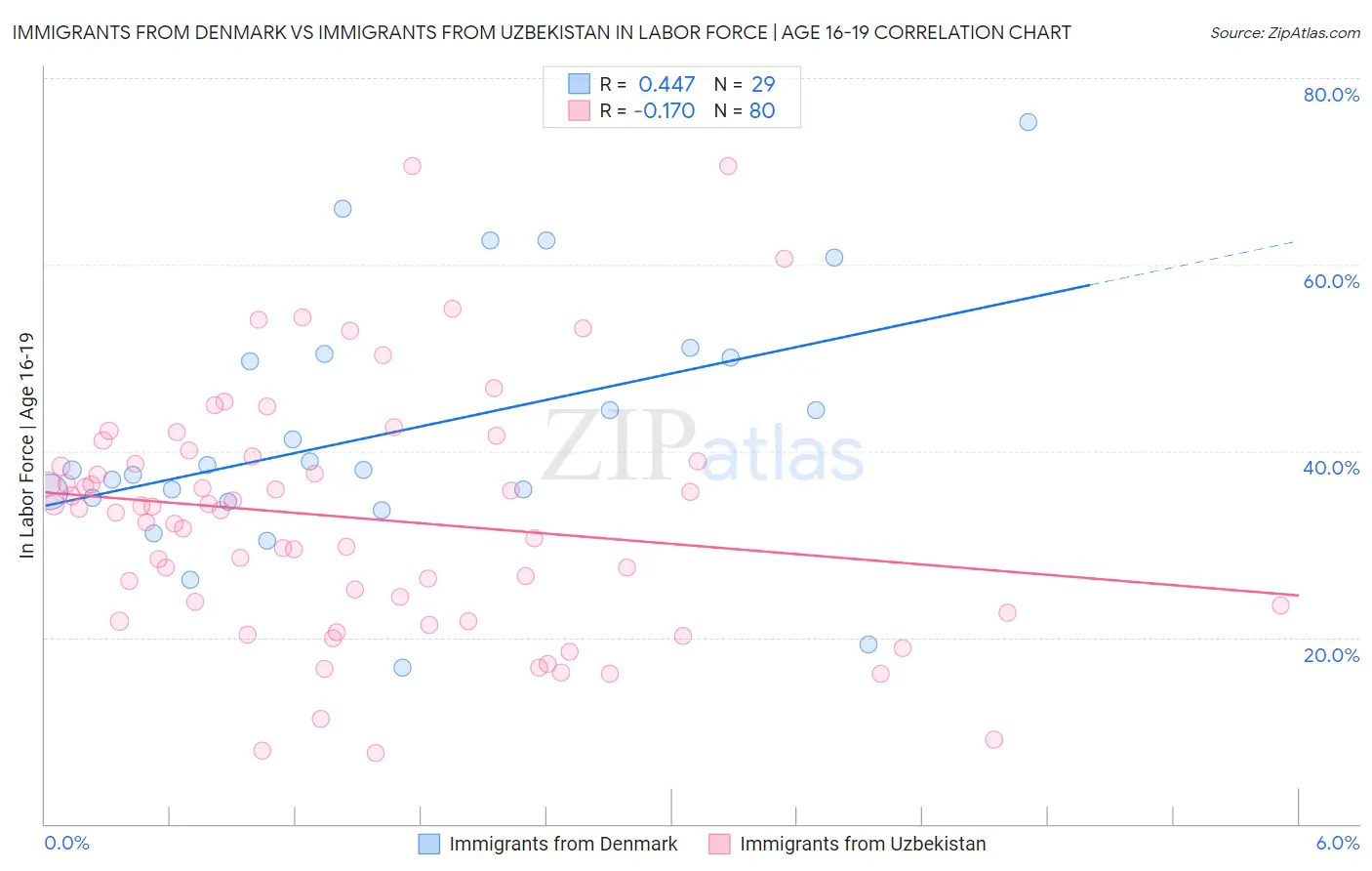 Immigrants from Denmark vs Immigrants from Uzbekistan In Labor Force | Age 16-19