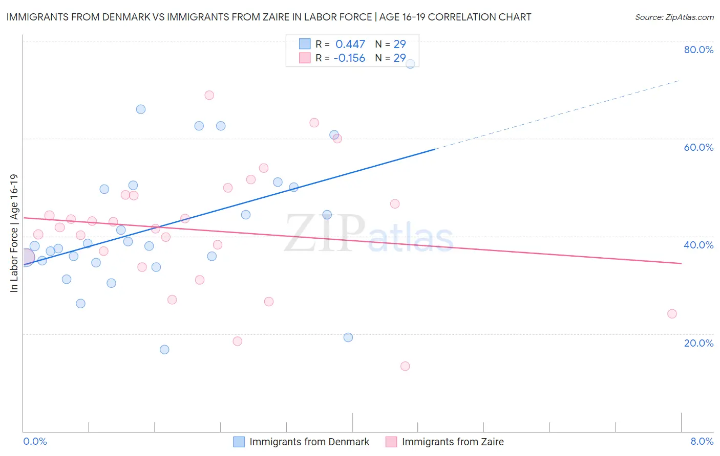 Immigrants from Denmark vs Immigrants from Zaire In Labor Force | Age 16-19