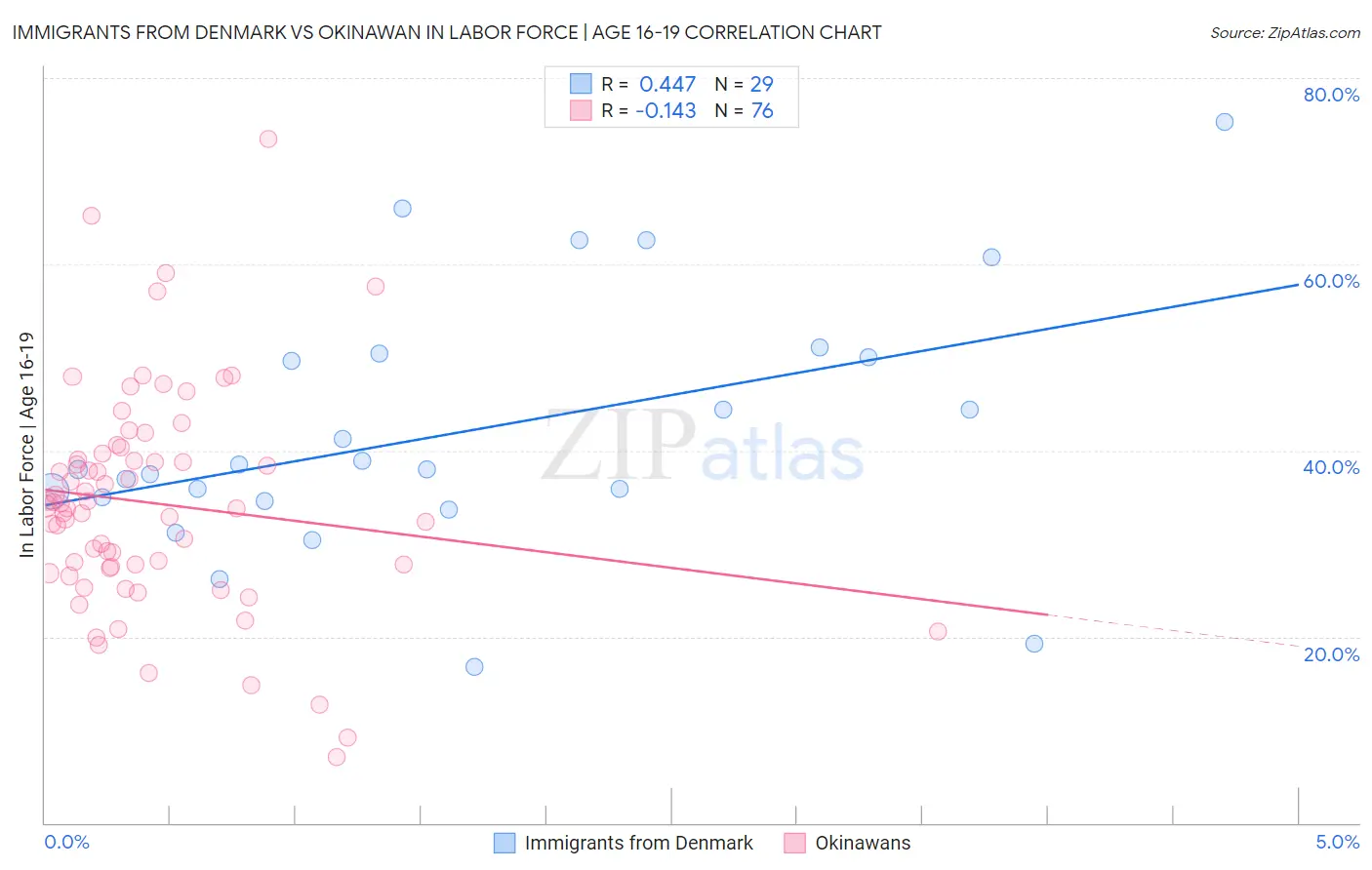 Immigrants from Denmark vs Okinawan In Labor Force | Age 16-19