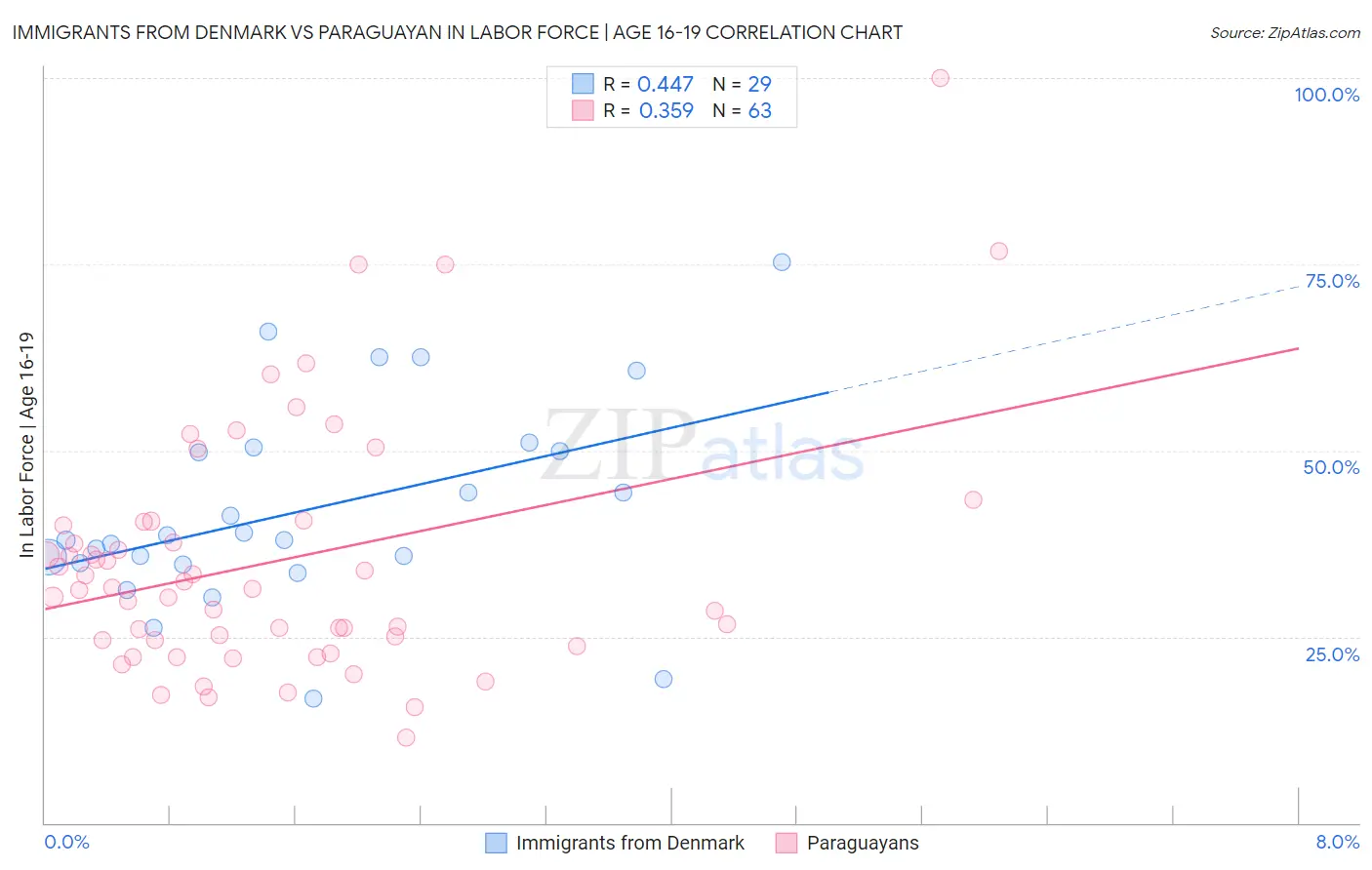 Immigrants from Denmark vs Paraguayan In Labor Force | Age 16-19