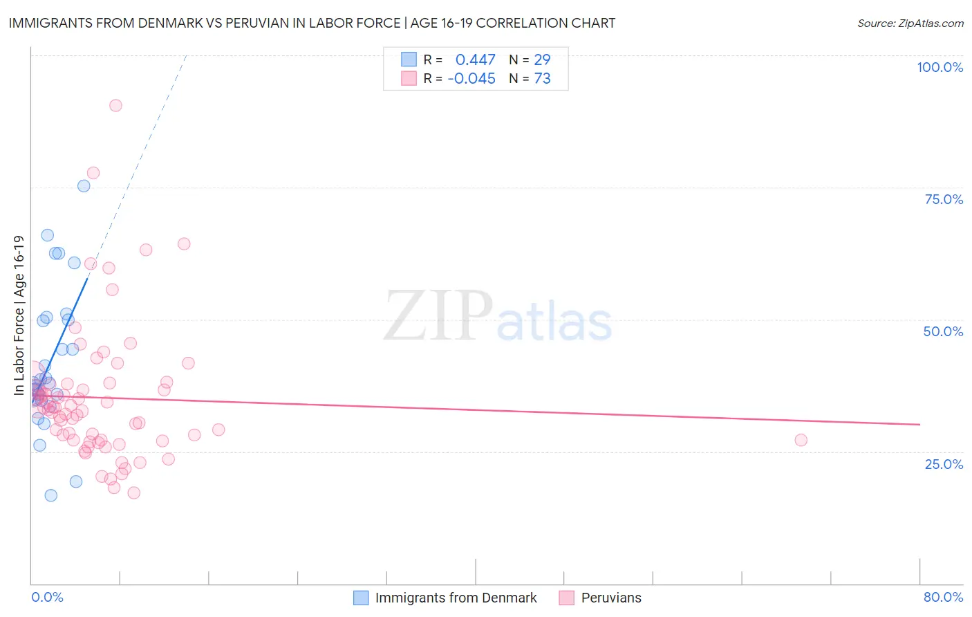 Immigrants from Denmark vs Peruvian In Labor Force | Age 16-19