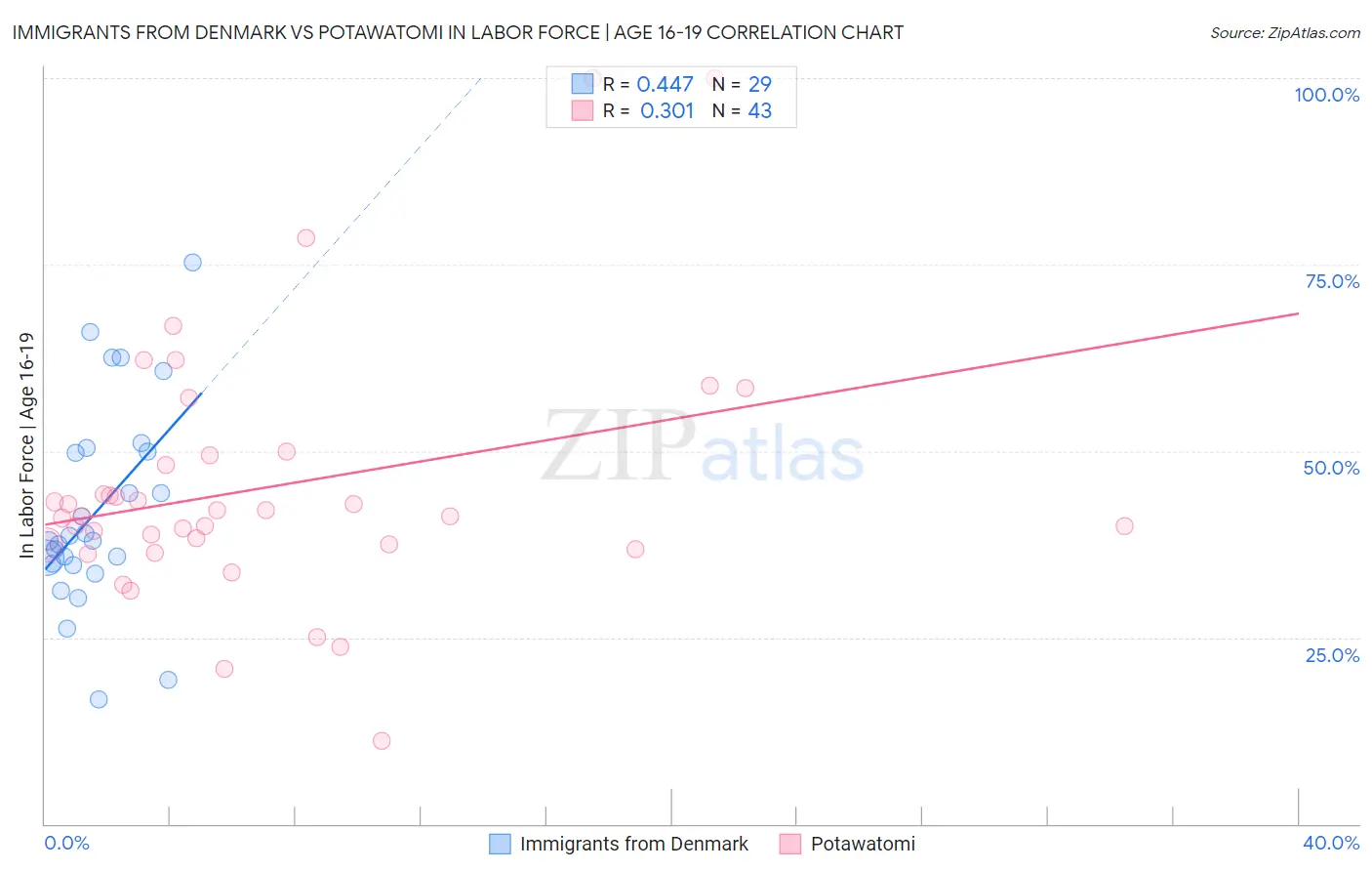 Immigrants from Denmark vs Potawatomi In Labor Force | Age 16-19