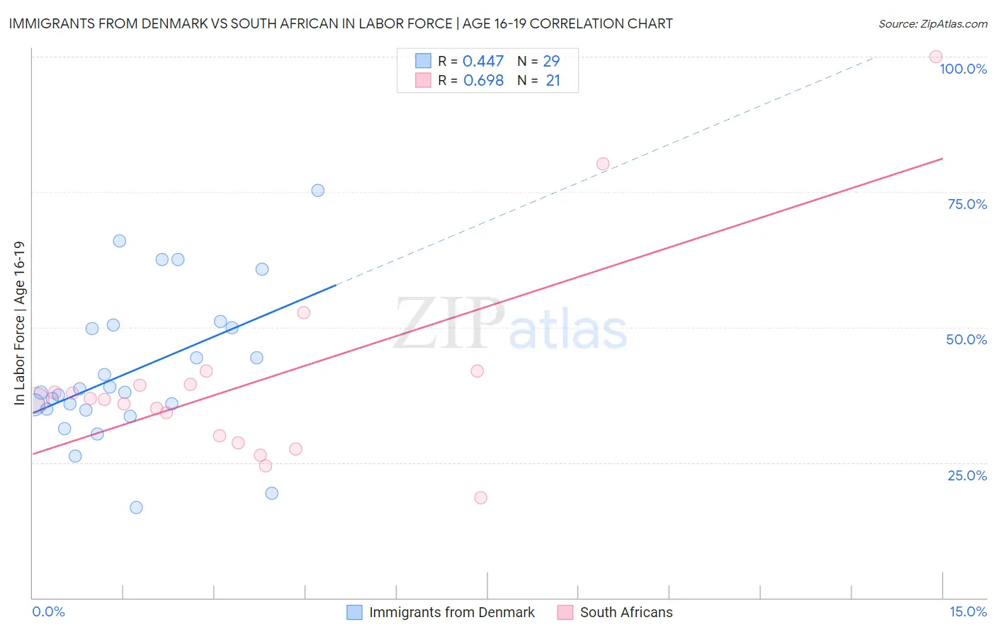 Immigrants from Denmark vs South African In Labor Force | Age 16-19