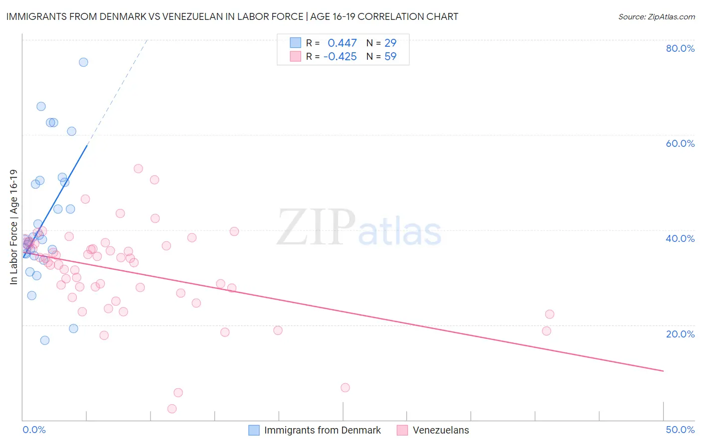 Immigrants from Denmark vs Venezuelan In Labor Force | Age 16-19