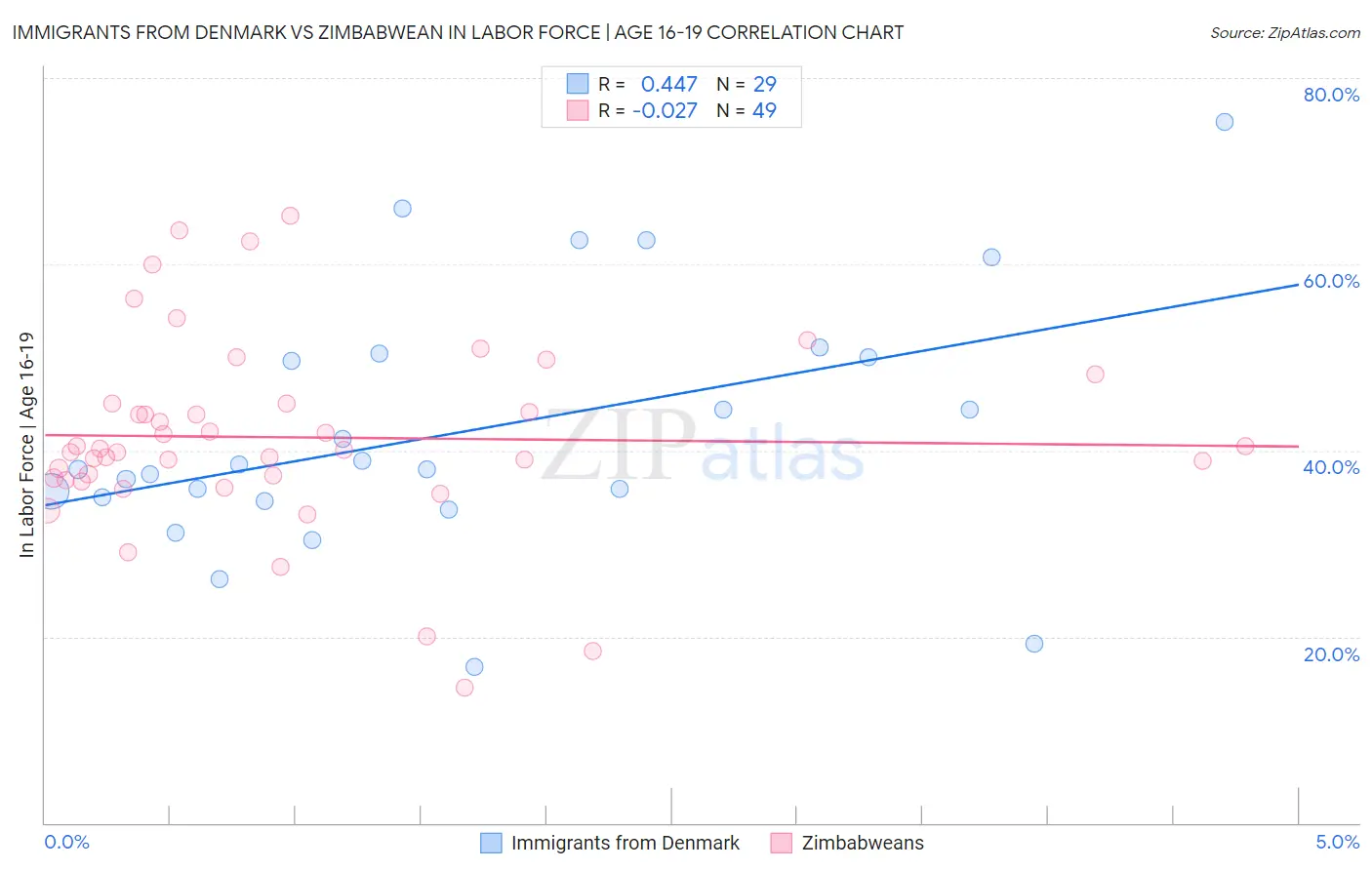 Immigrants from Denmark vs Zimbabwean In Labor Force | Age 16-19