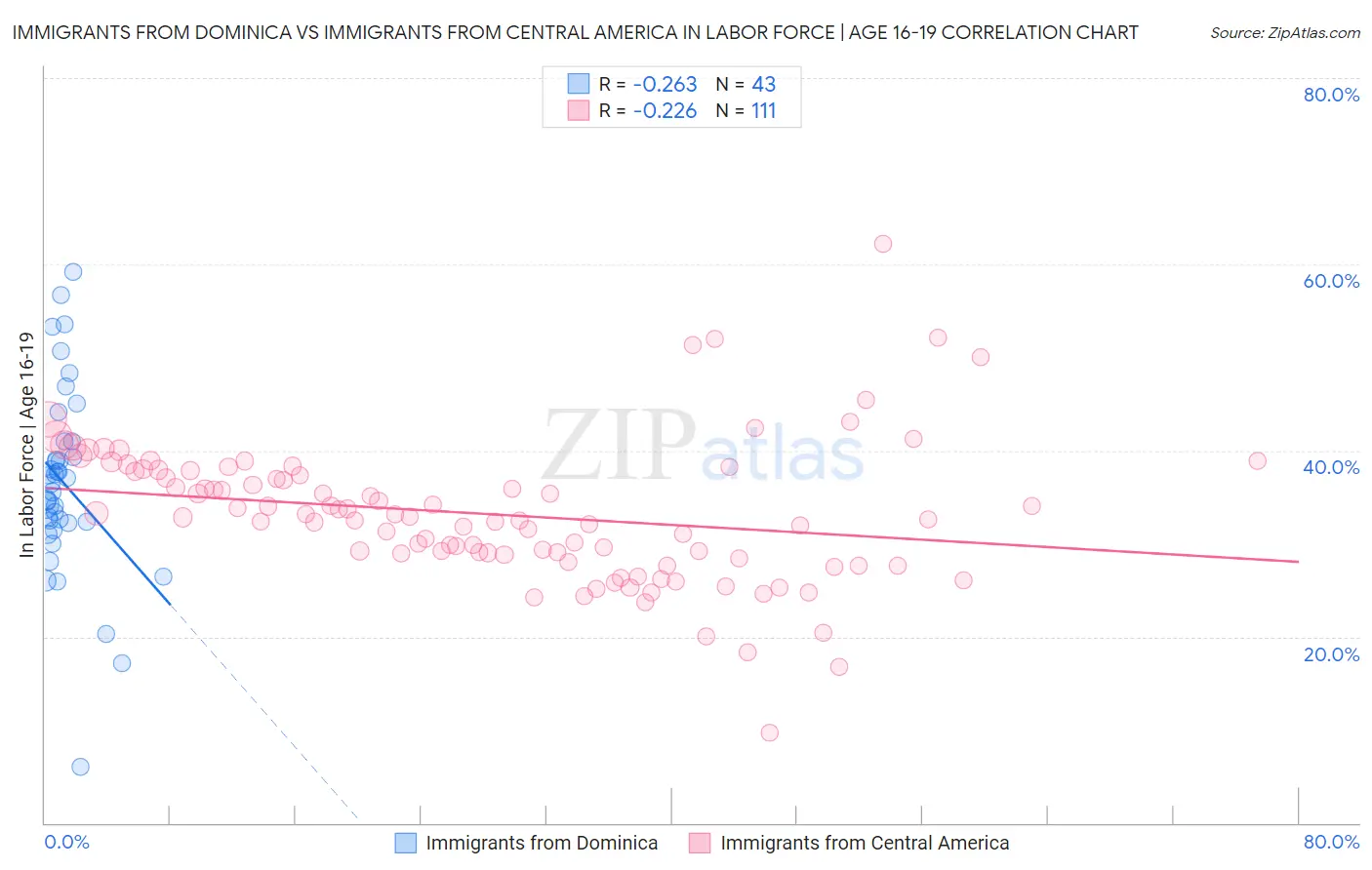 Immigrants from Dominica vs Immigrants from Central America In Labor Force | Age 16-19