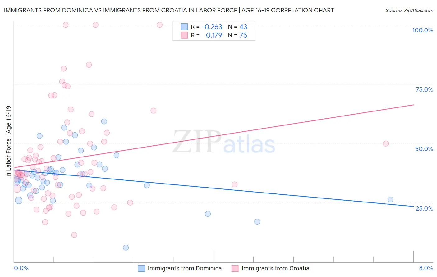 Immigrants from Dominica vs Immigrants from Croatia In Labor Force | Age 16-19