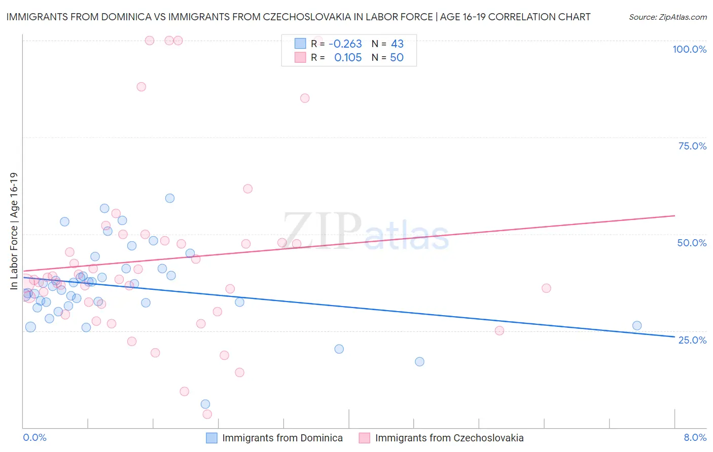 Immigrants from Dominica vs Immigrants from Czechoslovakia In Labor Force | Age 16-19