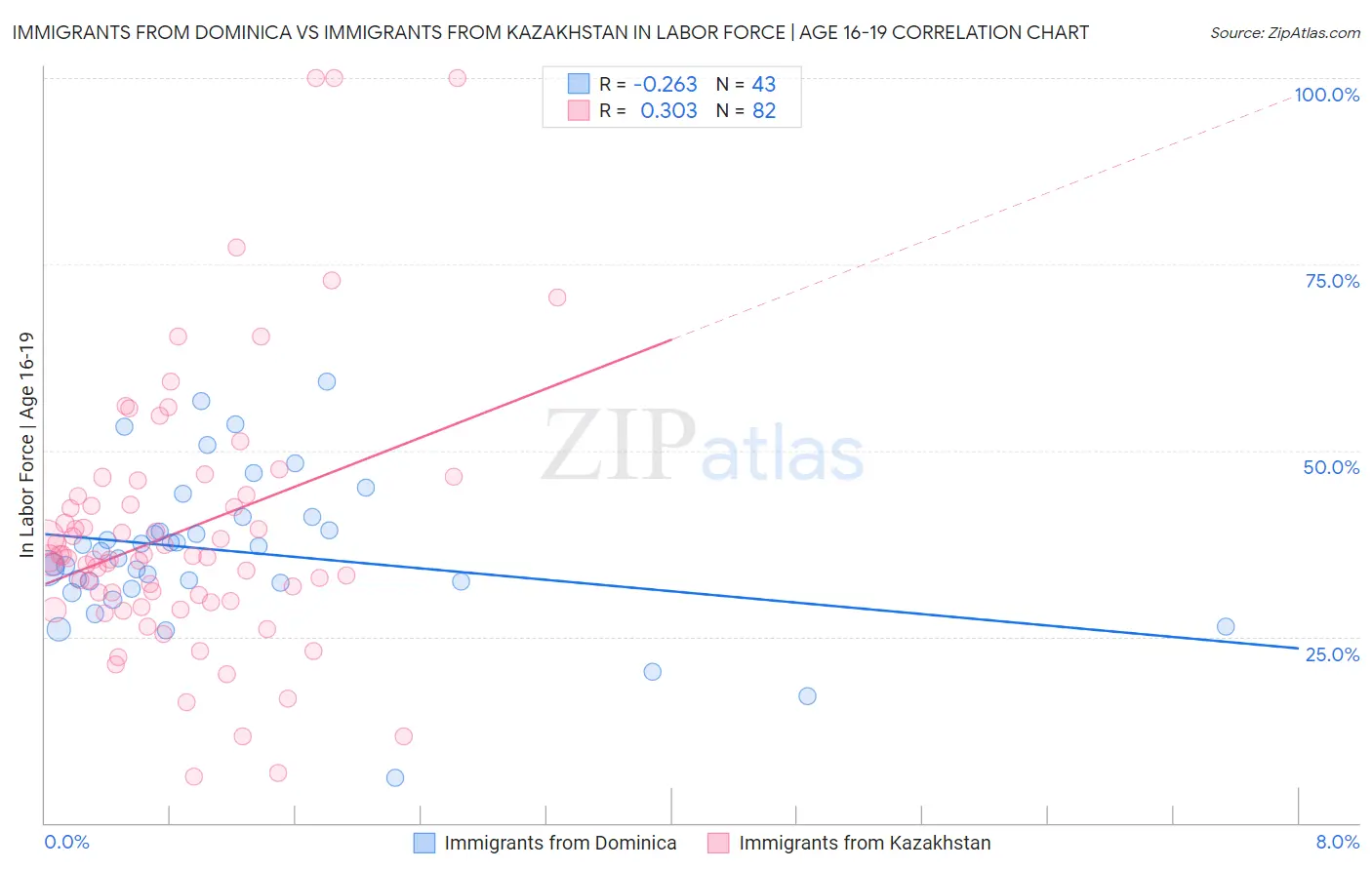 Immigrants from Dominica vs Immigrants from Kazakhstan In Labor Force | Age 16-19