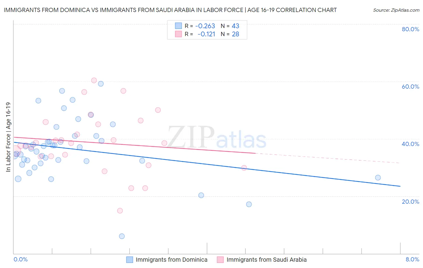 Immigrants from Dominica vs Immigrants from Saudi Arabia In Labor Force | Age 16-19